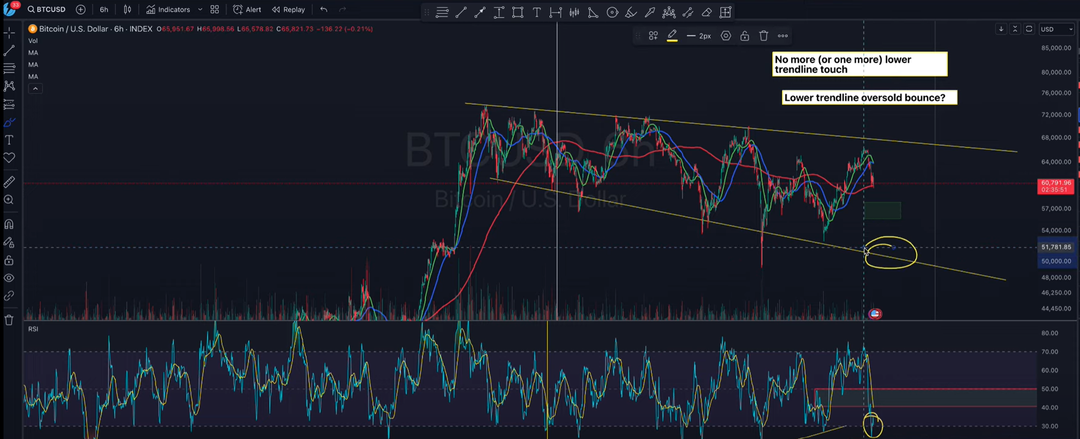 Bitcoin price chart