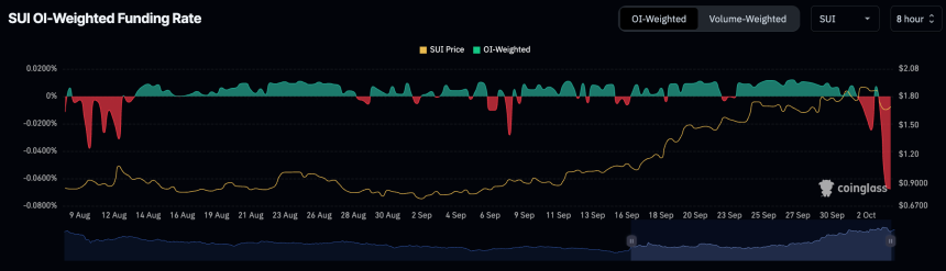 SUI funding rate of -0.067. 