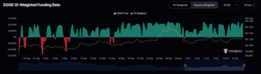 Aumento de la tasa de financiación DI de DOGE. 