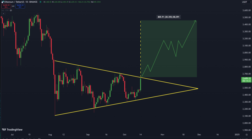 Ethereum could interruption  retired  of this bullish signifier   soon   and people     $3,400