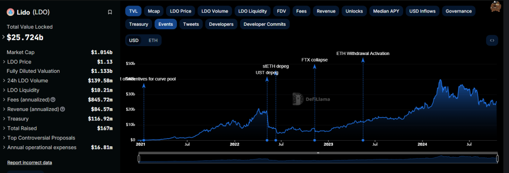 Lido Finance Cements DeFi Lead, Expands To Optimism: Is LDO Undervalued?