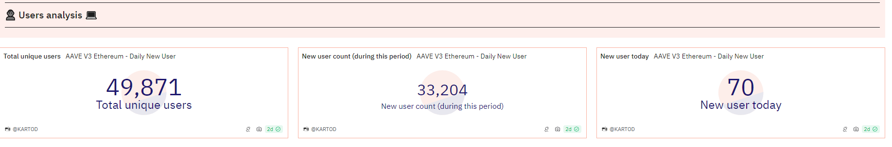 Base de usuarios de Aave v3 | Fuente: Dune Analytics