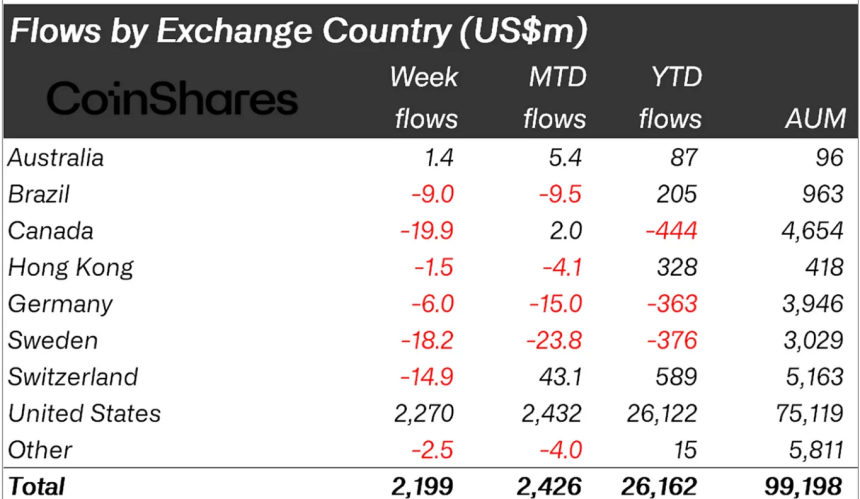 Crypto asset fund flows by region. | Source: CoinShares