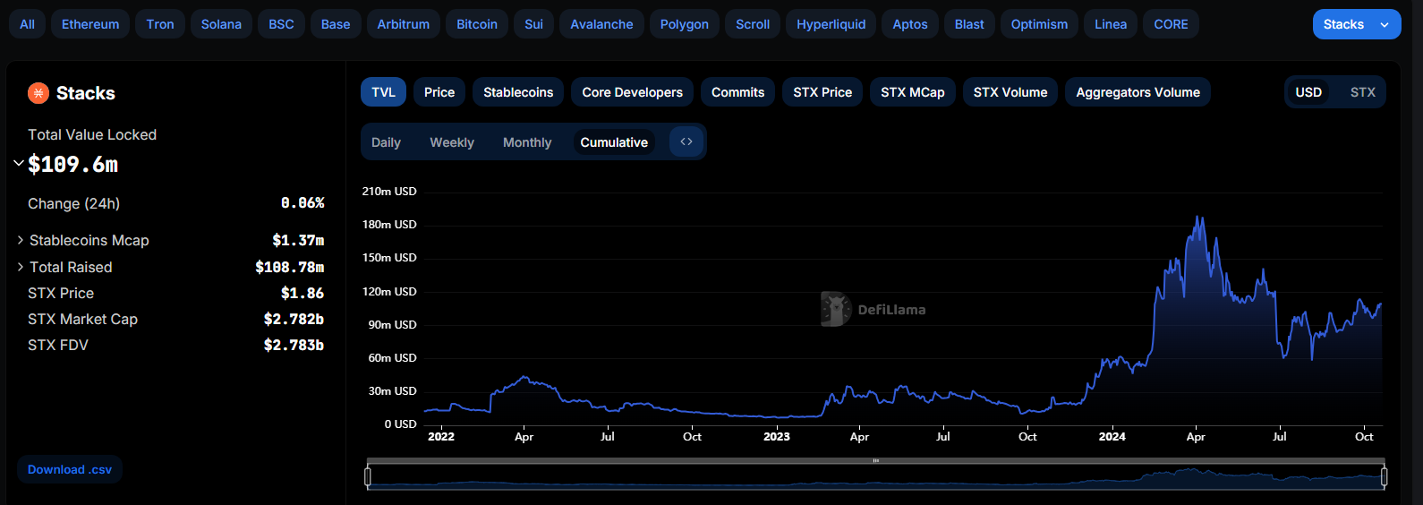 Stacks aktivieren das Nakamoto-Upgrade in 8 Tagen. Wird STX die 2-Dollar-Marke durchbrechen?