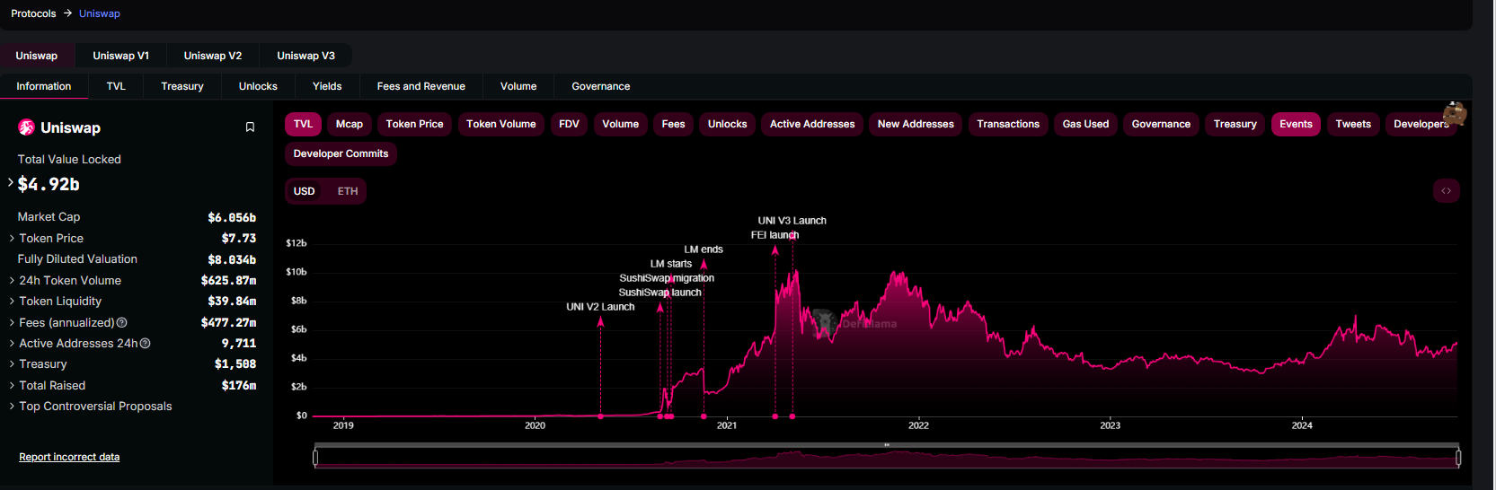 Uniswap processa mais de US$ 2 trilhões em Ethereum: UNI Bull Run inevitável?