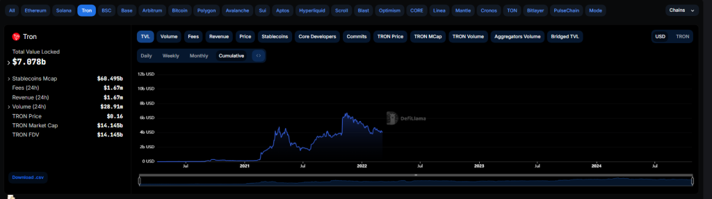 Tron TVL | Source: DeFiLlama