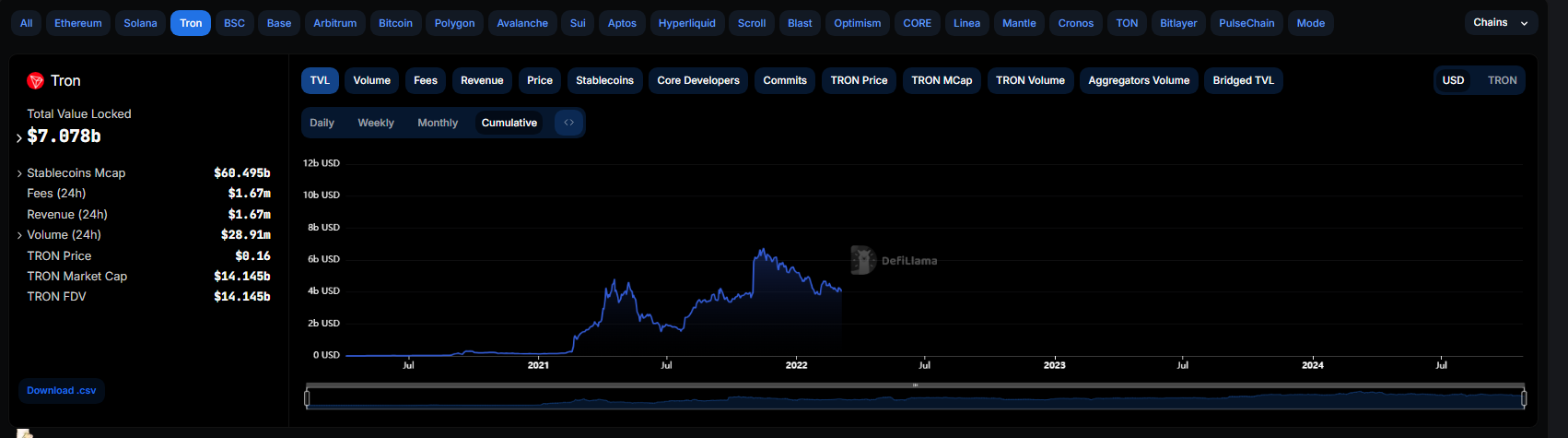 As necessidades de energia da Tron aumentam 100% em 3 meses: novo recorde histórico de entrada?