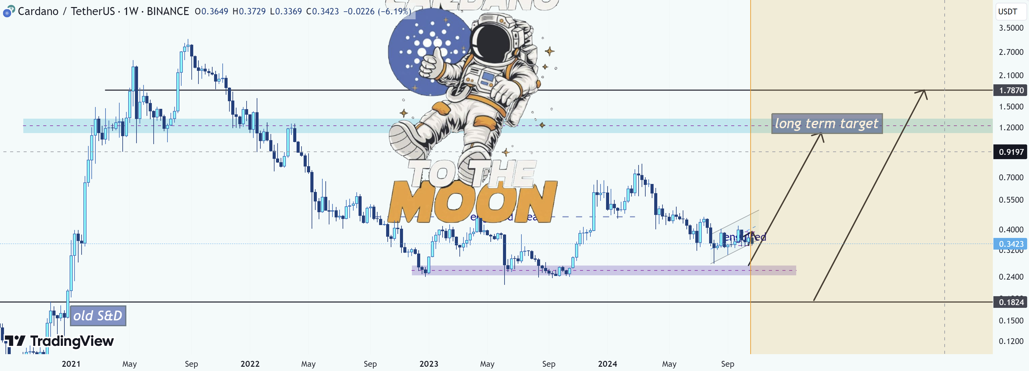 Análisis de precios de Cardano