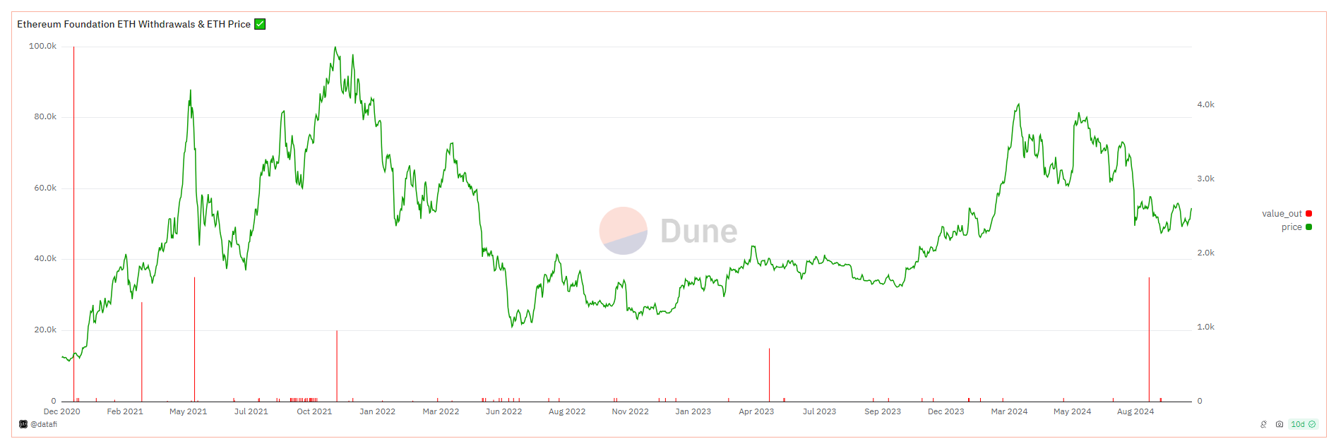 Retiros de la Fundación Ethereum | Fuente: Dune Analytics