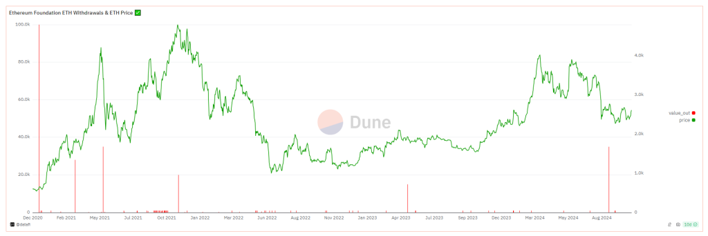 Retiros de la Fundación Ethereum | Fuente: Análisis de dunas