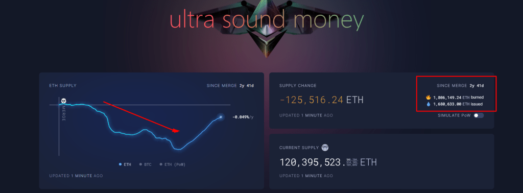 Deflationary ETH | Source: Silver UltraSound