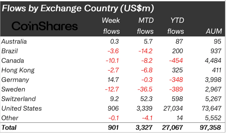 Crypto asset flows by region