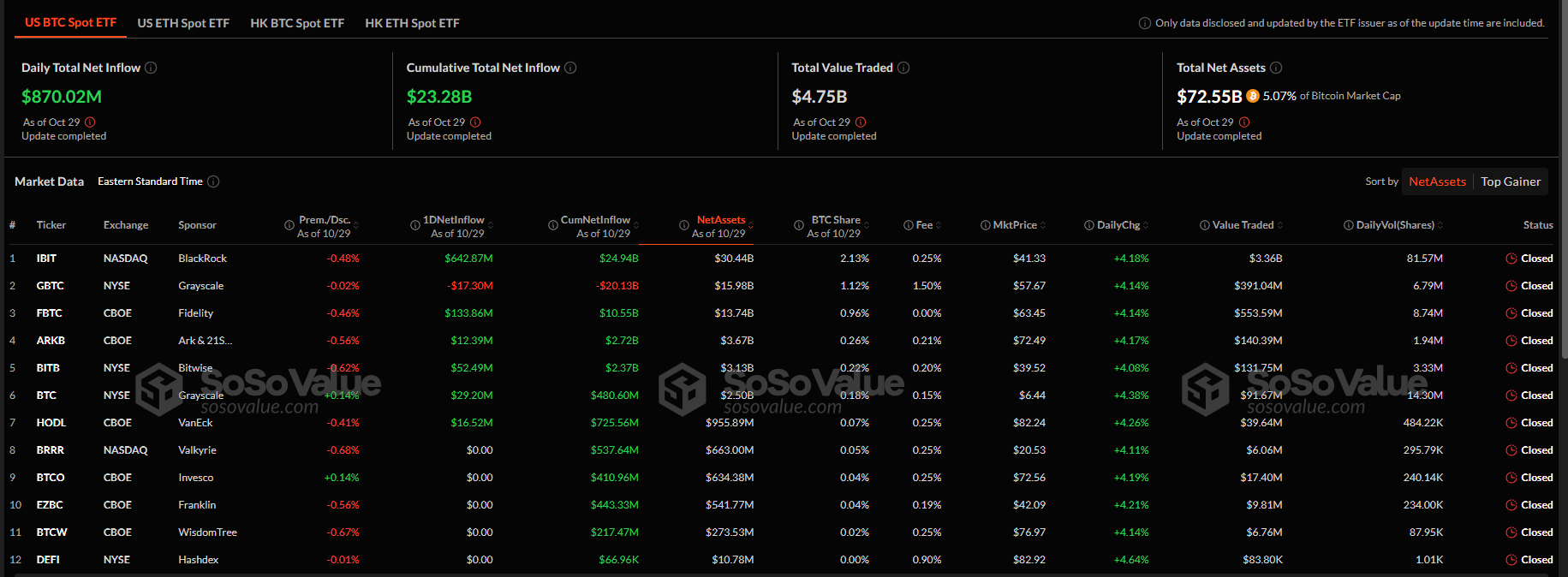 Flujos netos de ETF de Bitcoin al contado | Fuente: SosoValue