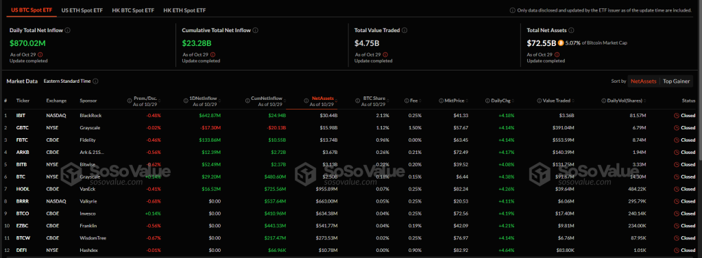 现货比特币 ETF 净流量 |来源：SosoValue