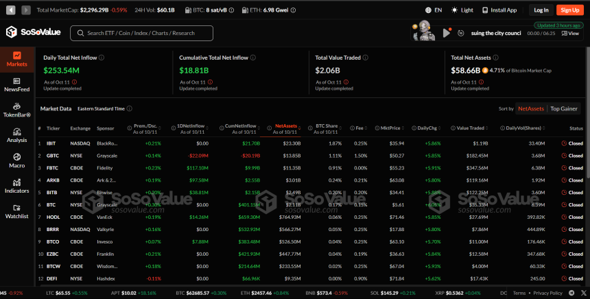 Spot Bitcoin ETFs Back To Positive Returns With $308 Million Inflows – Details