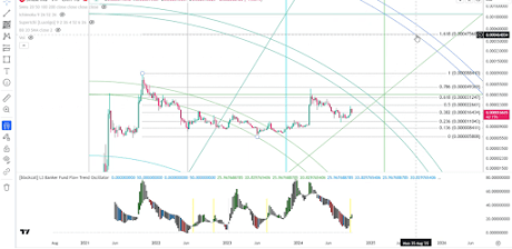 Shiba Inu Price Set To Rally Over 2430% To $0.000047 As Trend Oscillator Turns Bullish