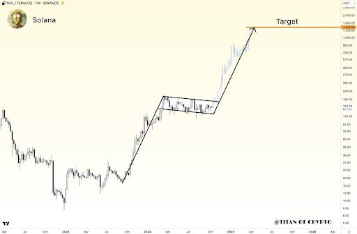 Krypto-Analyst identifiziert Bullenmarkt, der den Solana-Preis auf 1.400 US-Dollar steigen lassen könnte