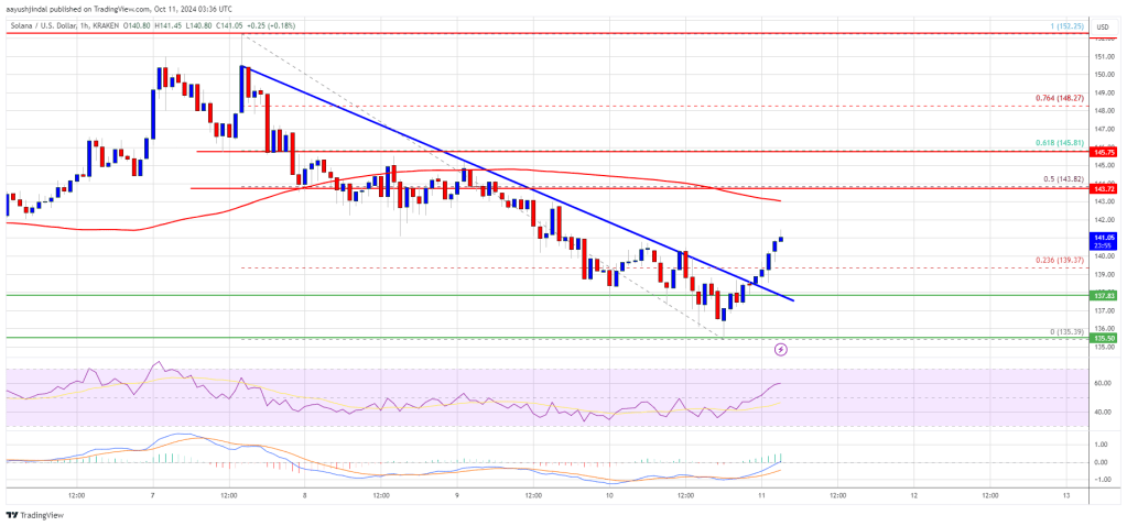 Solana (SOL) Could Regain Steam: Is a Fresh Rally Ahead?