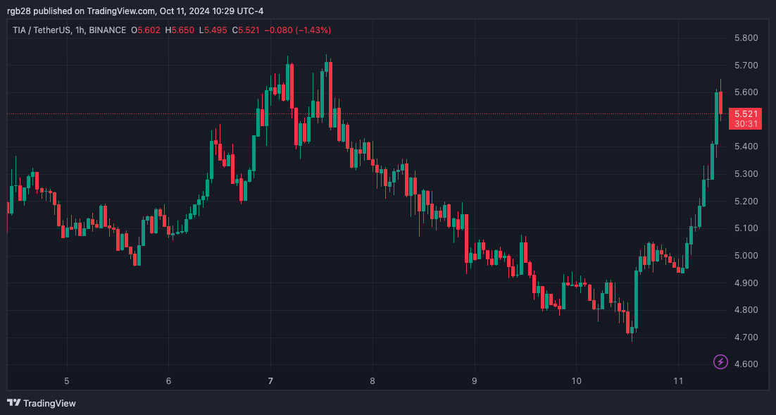 Celestia (TIA) лидирует на рынке криптовалют с ростом на 16%, достигнет ли он 7 долларов в этом месяце?