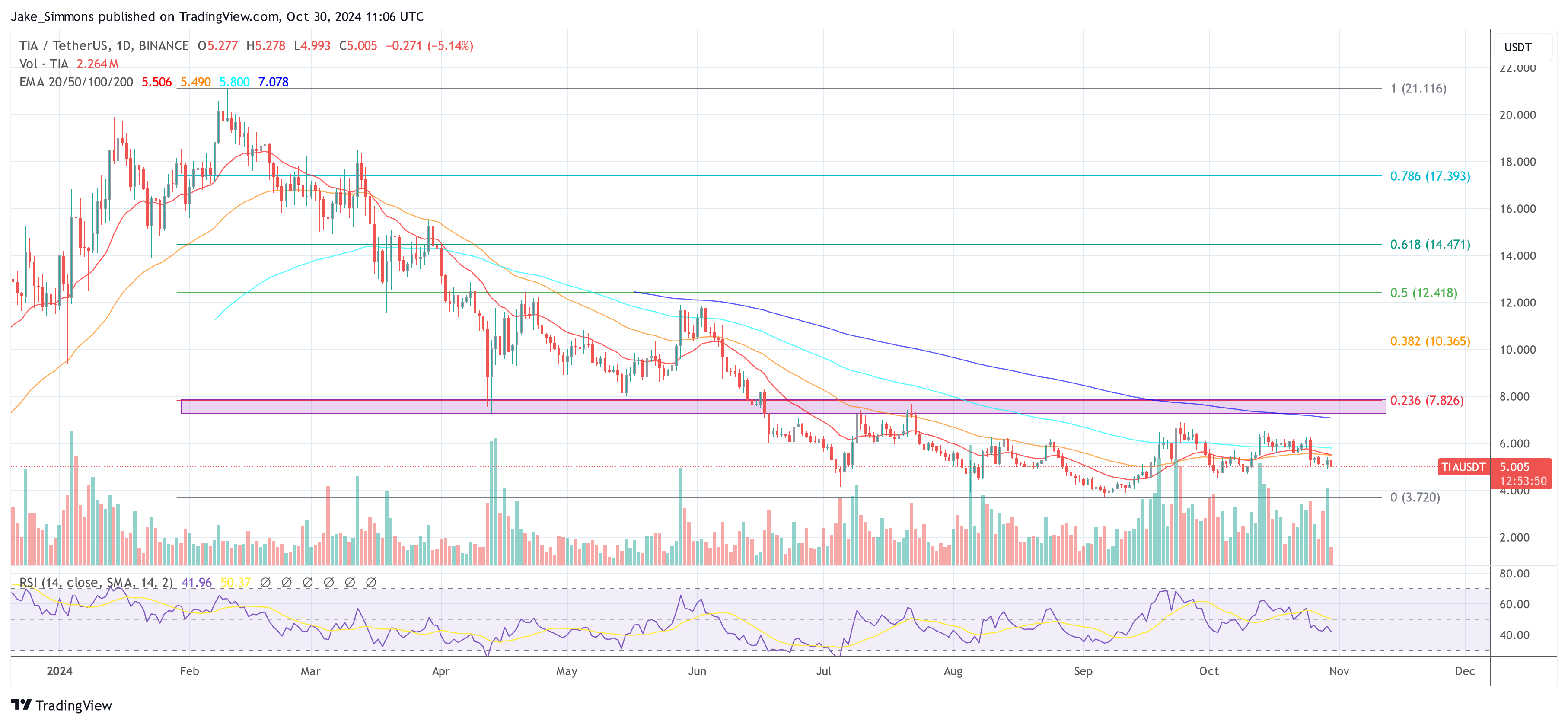 Celestia (TIA) preparada para um grande avanço? Principais executivos de OTC alertam sobre choque na oferta