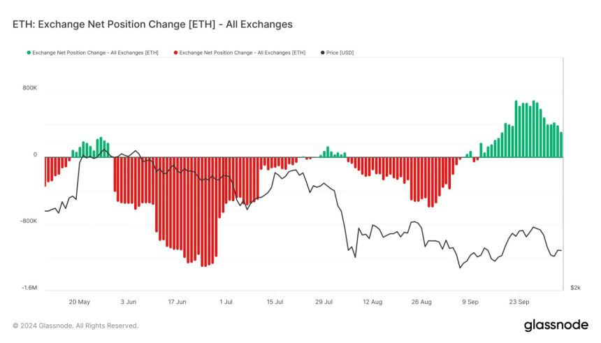 Ethereum Exchange's net position change is decreasing. 