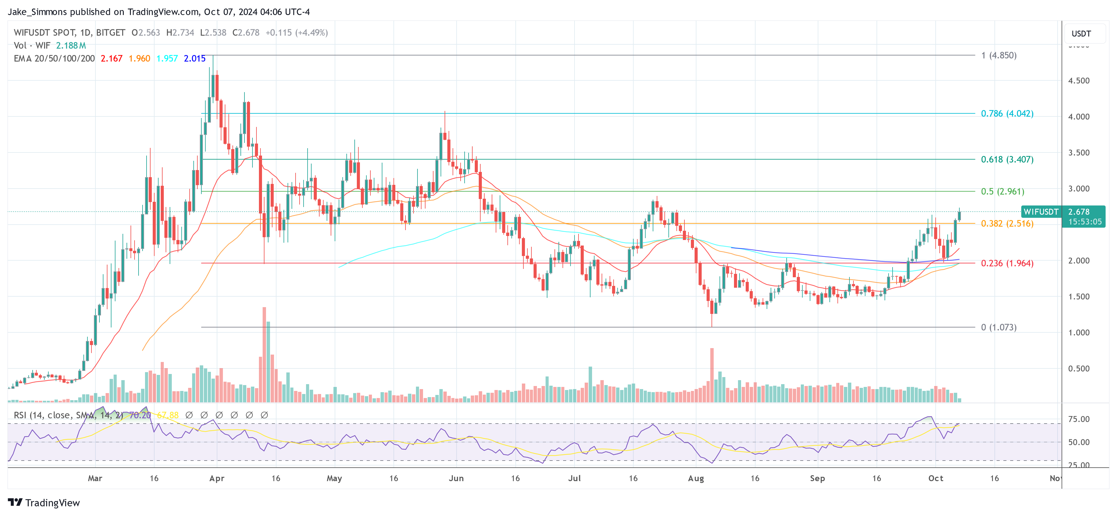 Crypto Analyst: Why Memecoins Are Still The Next 100x Opportunity