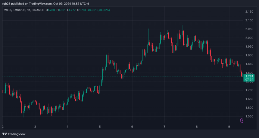 Worldcoin Drops 6% Amid Alameda Research 1.5 Million Token Sale, Will WLD Price Hold?