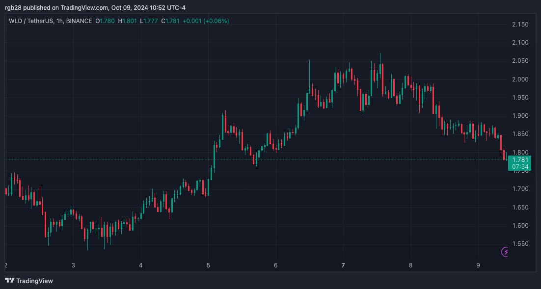 Worldcoin упал на 6% на фоне продажи 1,5 миллиона токенов Alameda Research, сохранится ли цена WLD?