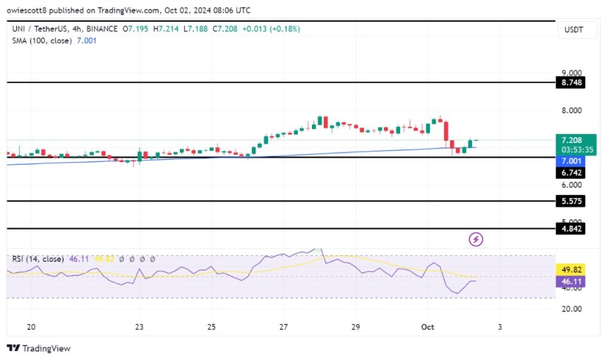 UNI Bullish Rebound Signals Upsurge, Targets $8.7 Resistance Ahead