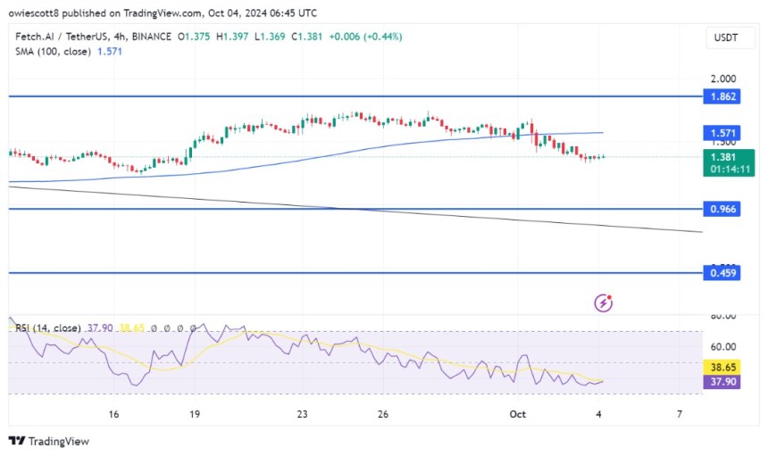 FET At Risk Of Further Decline? RSI Signals Sustained Bearish Pressure