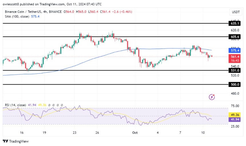 BNB Under Siege: Failed Recovery Sparks Fears of Deeper Losses