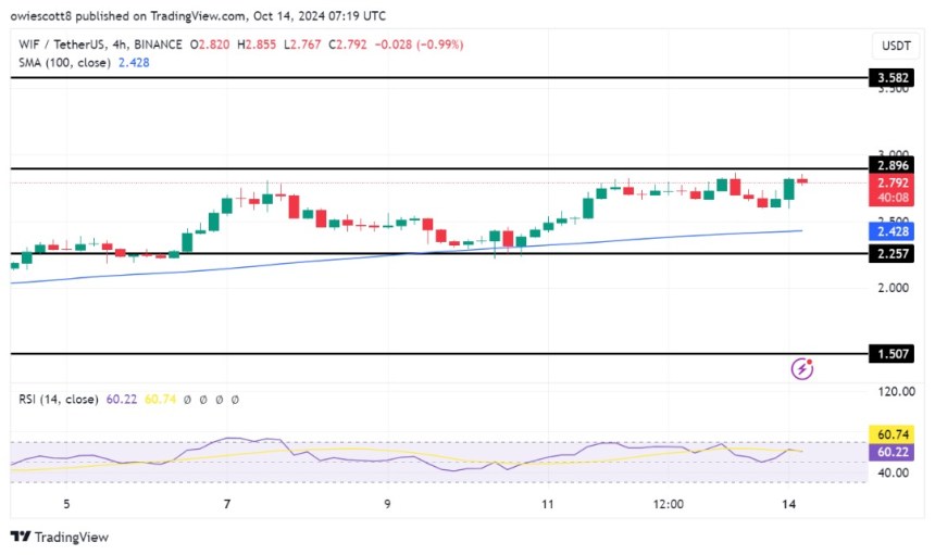 WIF Bulls Charge Toward $2.89 As Key Resistance Test Looms