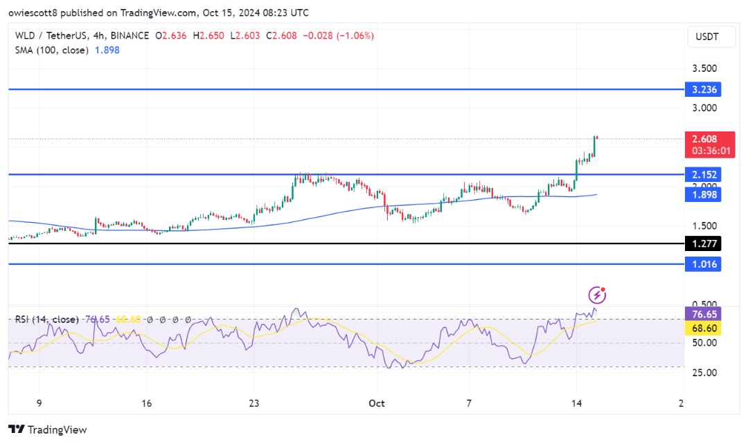 Worldcoin gewinnt an Aufwärtsdynamik: Steht ein großer Durchbruch bevor?