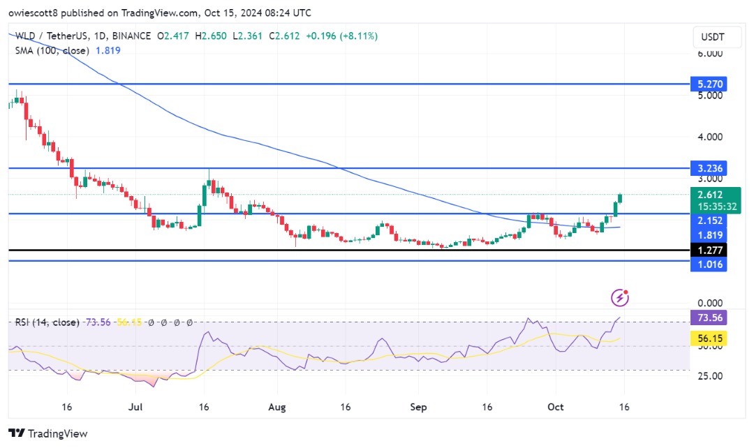 Worldcoin gewinnt an Aufwärtsdynamik: Steht ein großer Durchbruch bevor?