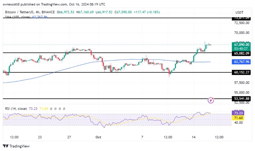 Bitcoin Clears $65,000: Can The Bulls Push BTC To Historic Heights?