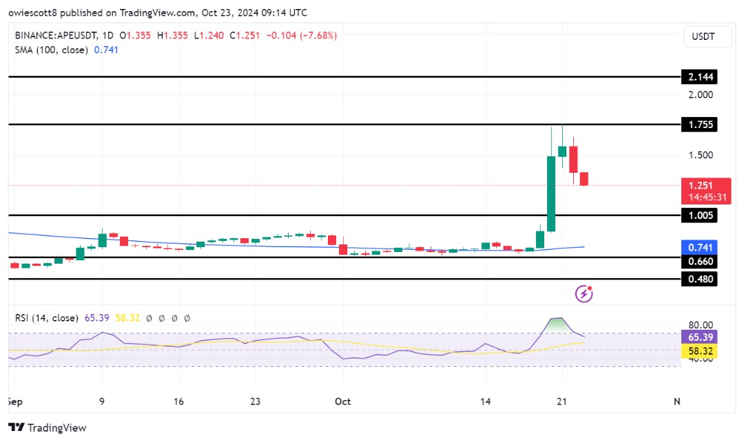 ApeCoin сталкивается с сильным сопротивлением, поскольку медведи захватывают контроль на уровне $1,755