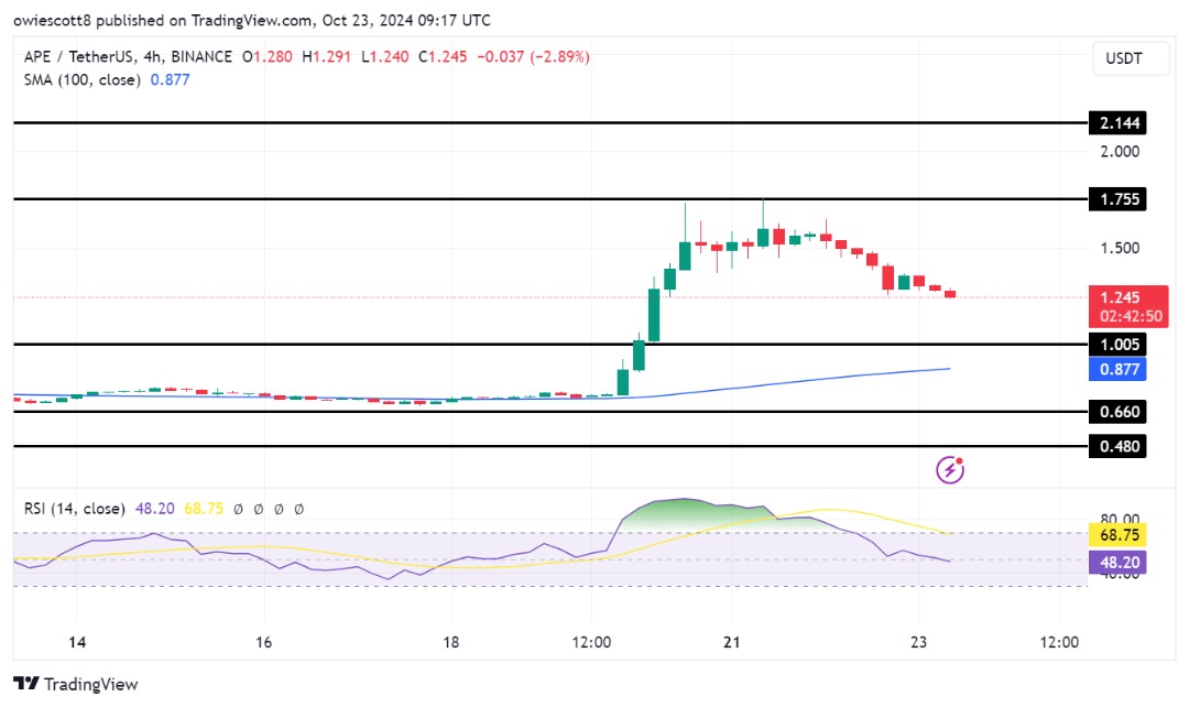 ApeCoin сталкивается с сильным сопротивлением, поскольку медведи захватывают контроль на уровне $1,755