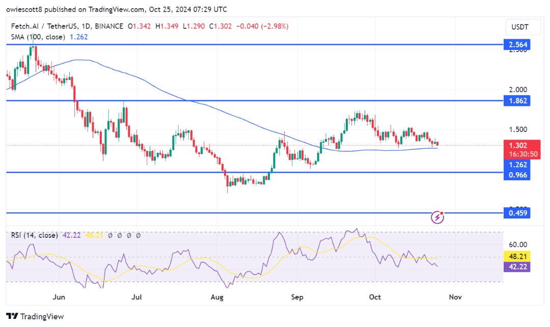 FET-Preis unter Druck: RSI signalisiert eine anhaltende Abwärtsbewegung in Richtung 0,966 $