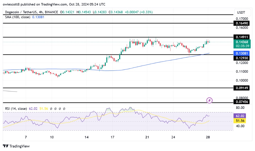 Dogecoin готов к прорыву в $0,1491, поскольку RSI показывает бычий потенциал