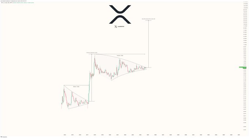 Криптоаналитик прогнозирует огромный рост цены XRP на 8400% до $44 и называет его «консервативным»