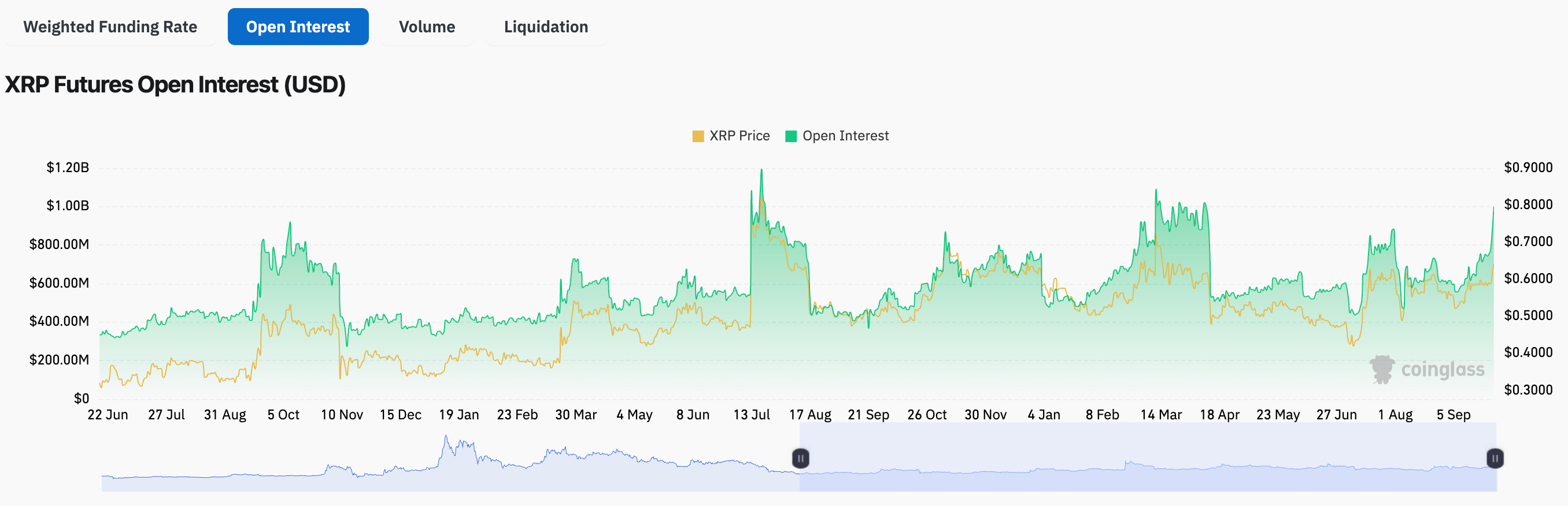 XRP Open Interest Climbs To $1 Billion: What’s Driving Interest In The Token?