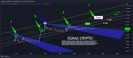 Криптоаналитик прогнозирует огромный рост цены XRP на 8400% до $44 и называет его «консервативным»