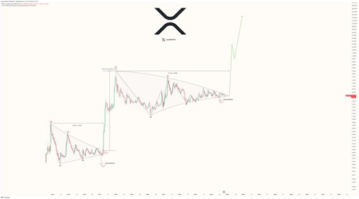 Аналитик говорит, что цена XRP готова к прорыву, поскольку показатели становятся бычьими, чего ожидать