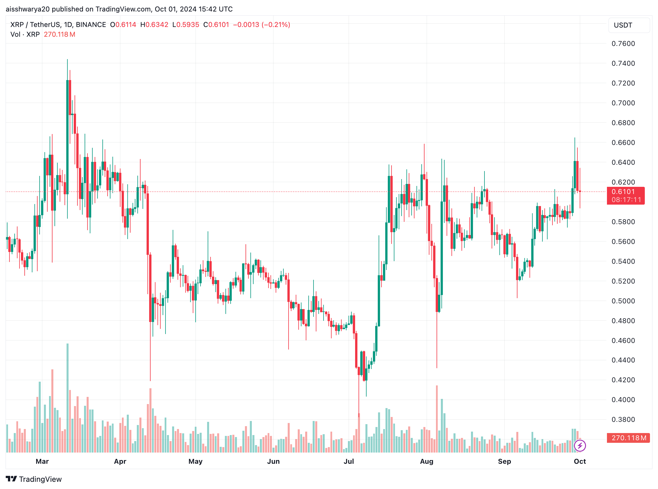 Открытый интерес к XRP вырос до $1 млрд: что движет интересом к токену?