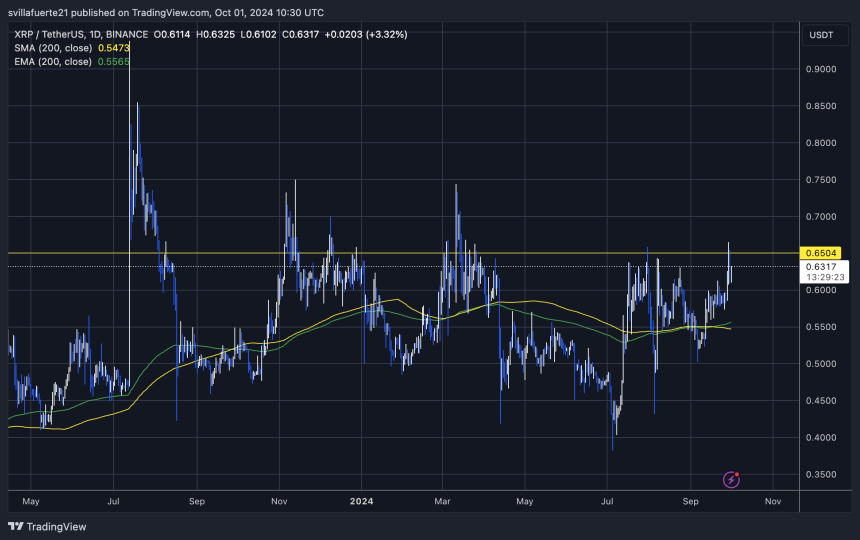 XRP is testing monthly supply levels around $0.65.