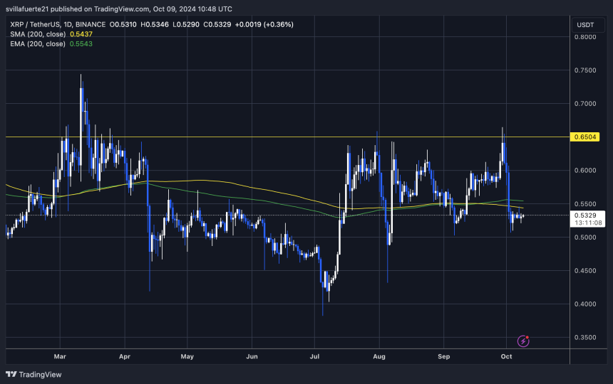 XRP trading below both the 1D 200 EMA and MA.