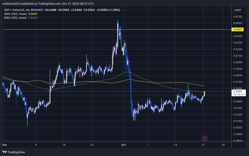 XRP ทดสอบ 4H 200 EMA (สีเขียว)