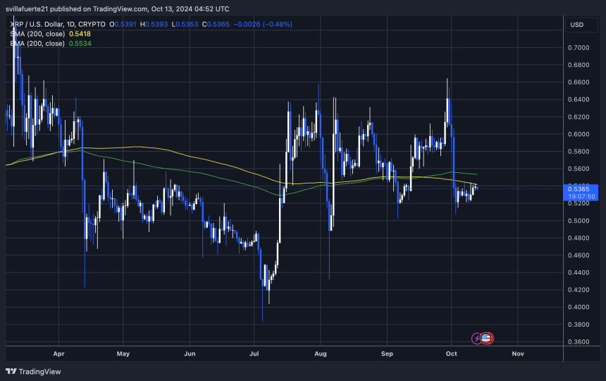 XRP is testing the 1D 200 MA as resistance. 