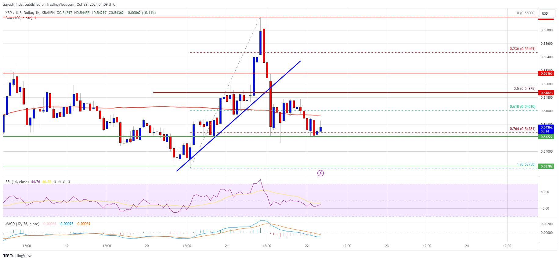 Der XRP-Preis bleibt innerhalb der Bandbreite: Wird es bald eine Bewegung geben?