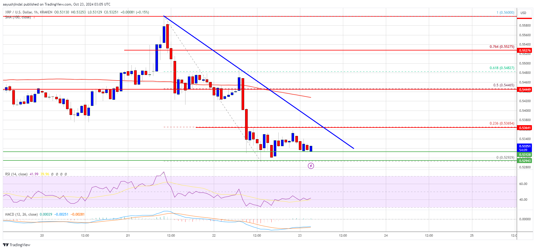 O preço do XRP apresenta sinais de baixa: mais perdas estão chegando?